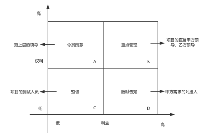 PMP-权利利益方格